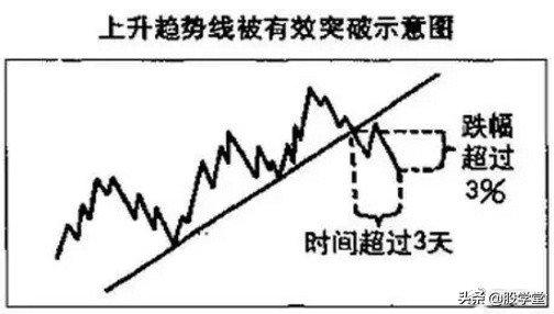 趋势线分析教程,趋势线的绘制与取点