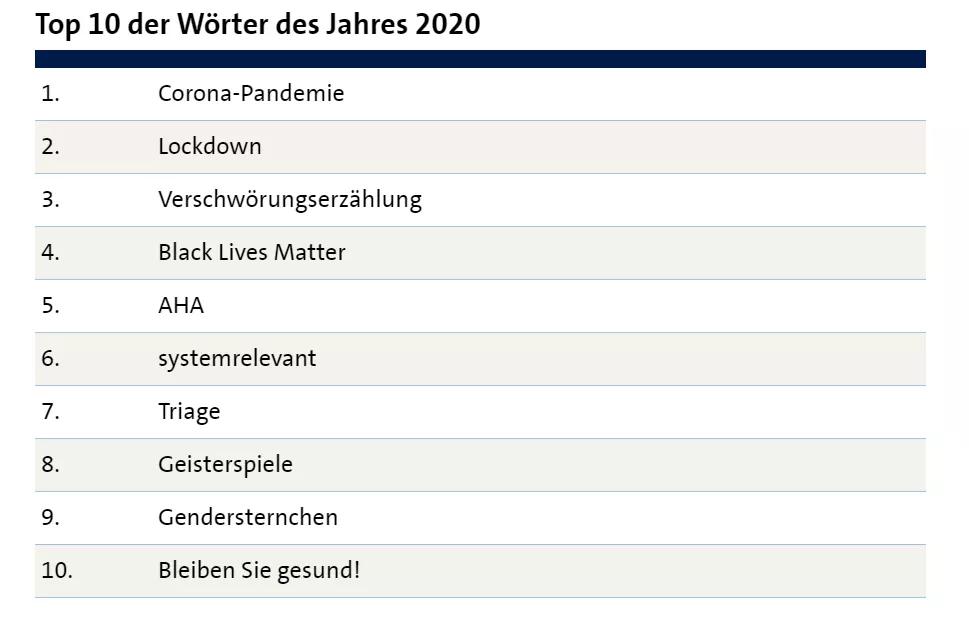 2020德国年度词汇揭晓！前10里8个都与新冠有关