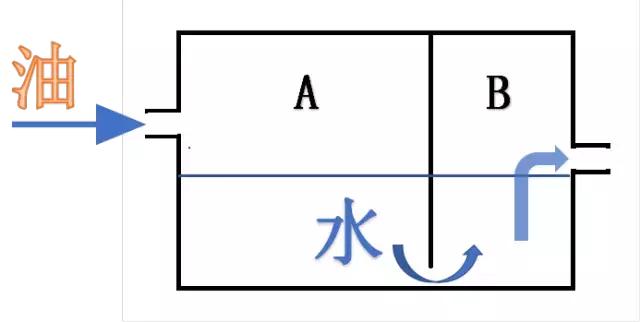 趣味讲解事故油池那些事儿