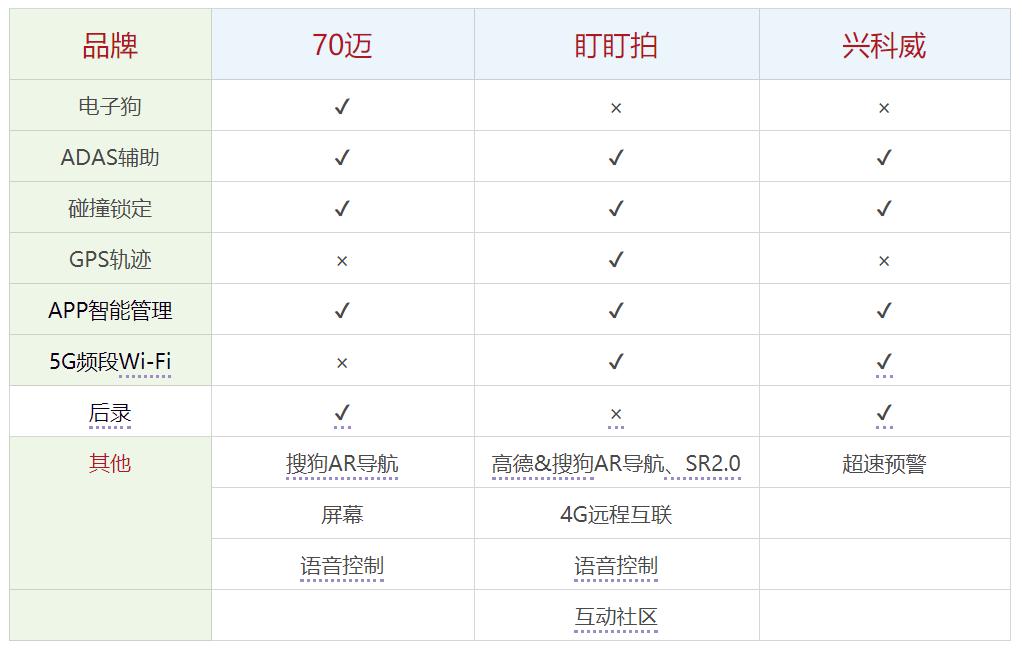 4k超高清夜视行车记录仪哪几款好,夜视高清的流媒体行车记录仪评测