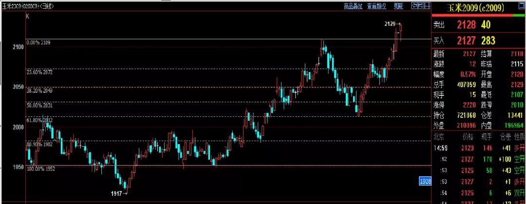 期货黄金分割线的实战操作技巧,期货黄金分割线用在哪个周期
