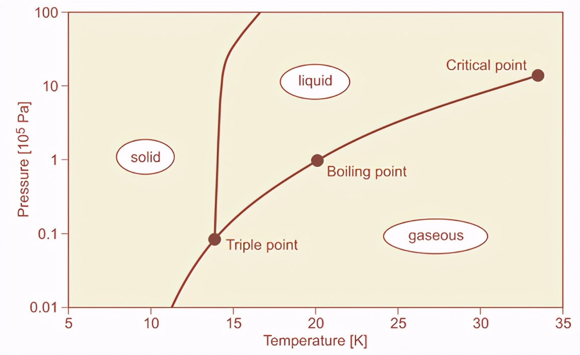 「收藏」氢,H的基本物性资料之一：物理性质