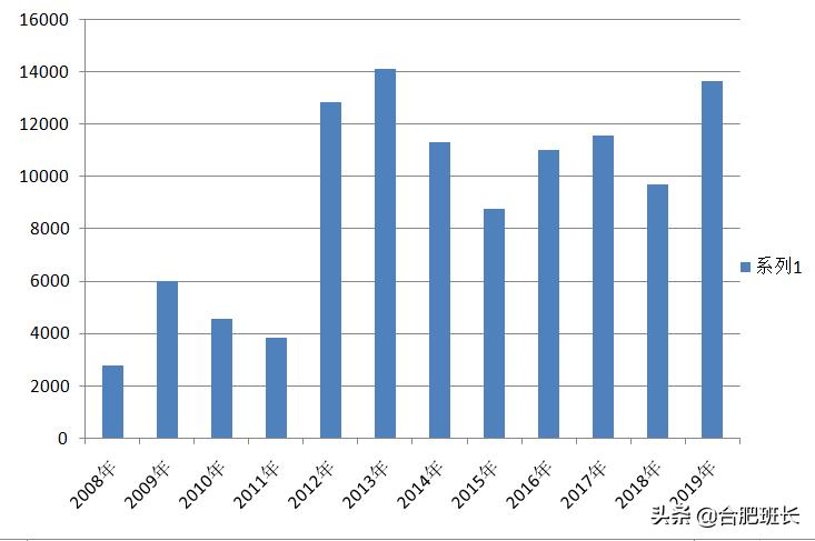 未来几年合肥房价走势,合肥张弦哥说合肥房价