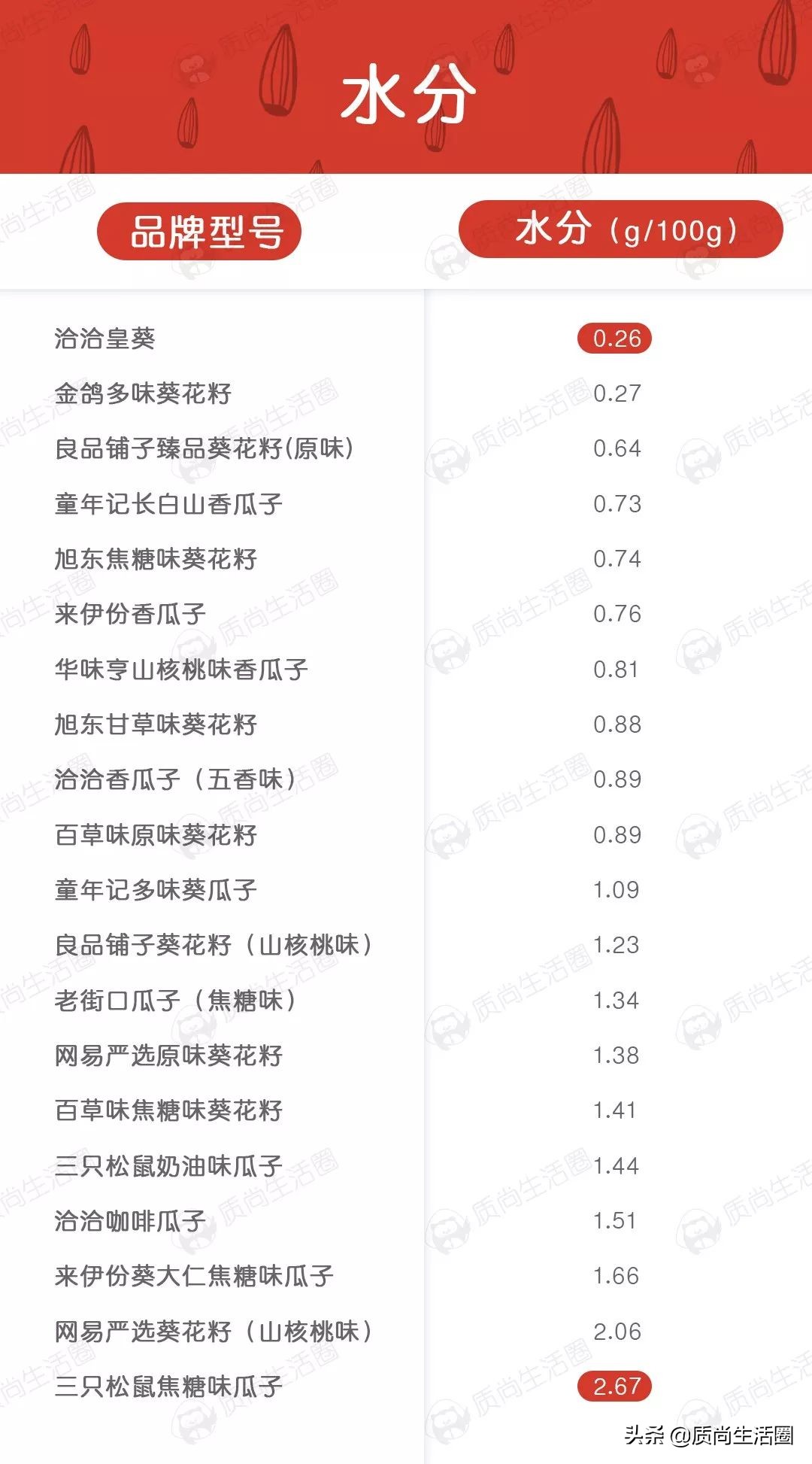 各种瓜子口味测评,20种口味瓜子