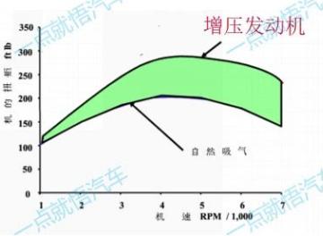 自然吸气发动机好还是涡轮增压好,涡轮增压发动机比自然吸气更热吗