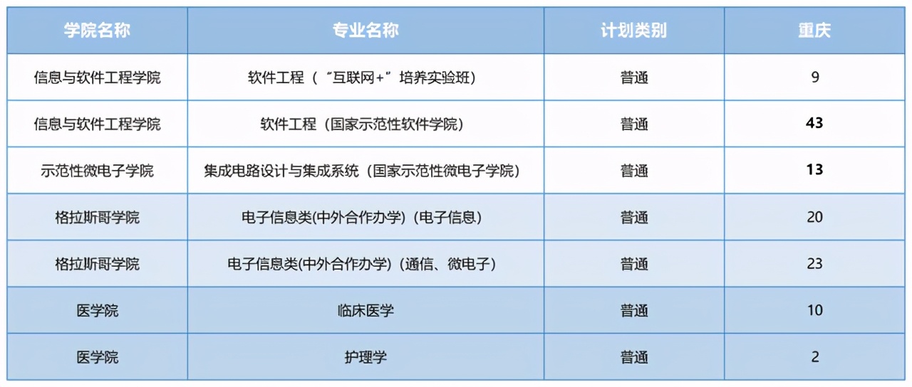 电子科技大学2021河南录取分数线,电子科技大学2021重庆录取分数线