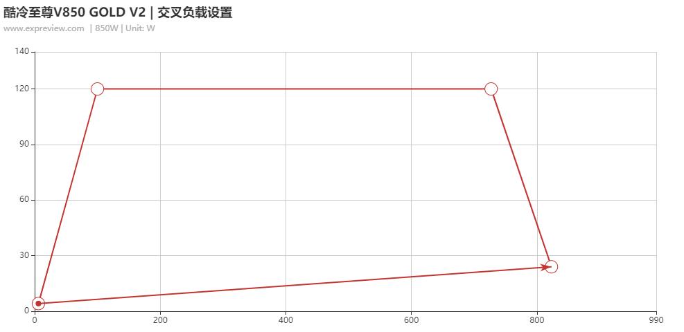 酷冷至尊v850gold,酷冷至尊v850sfx评测