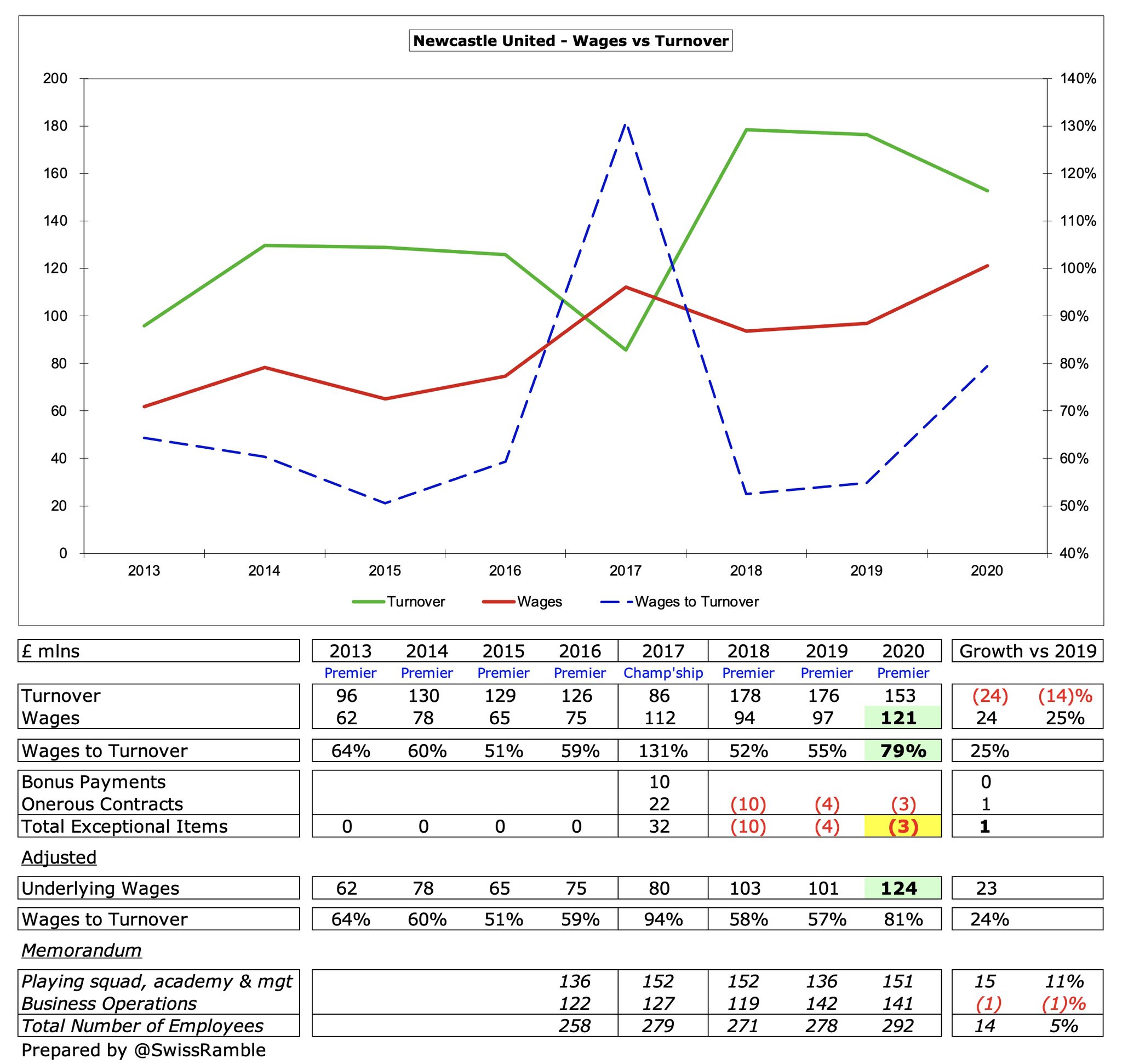 没落的纽卡斯尔，阿什利是比克伦克更加抠门的老板么？