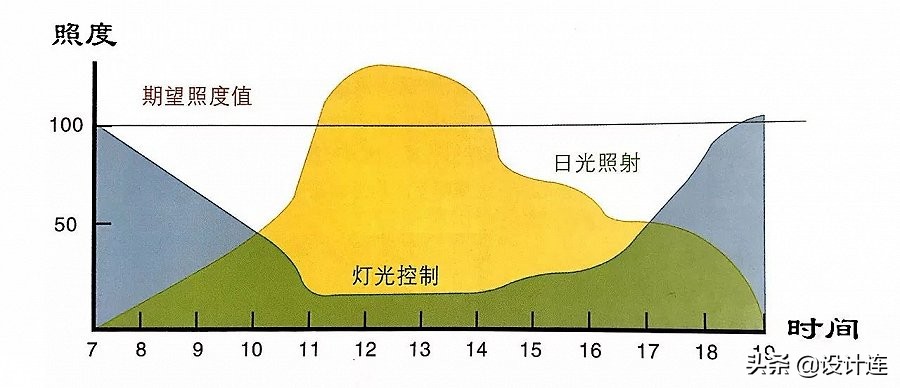 灯光设计走心的笔记,关于灯光美学的创意