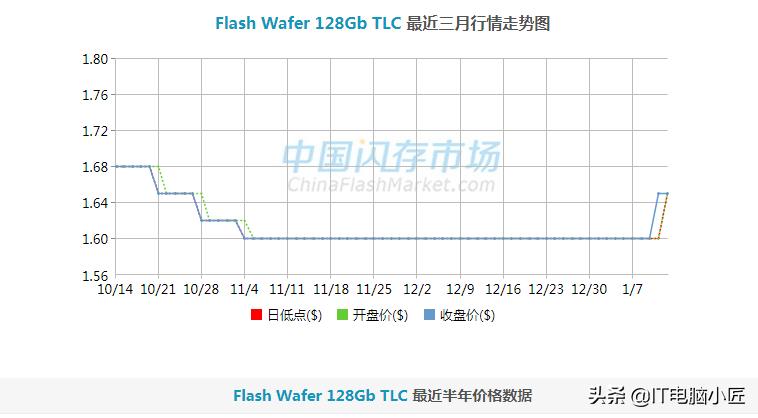 目前电脑哪个配件在涨价,现在哪些电脑配件不值得买