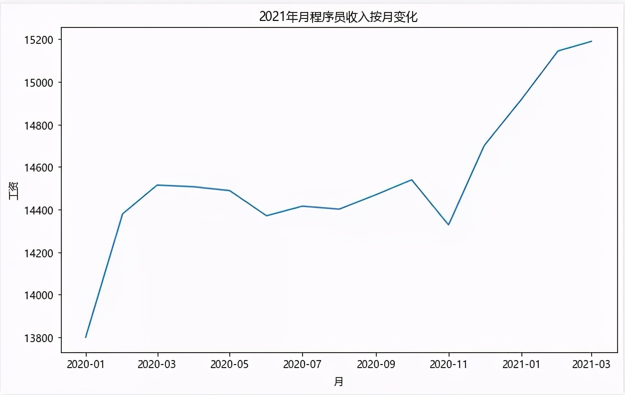 2021年程序员各岗位工资,2020程序员工资统计大数据