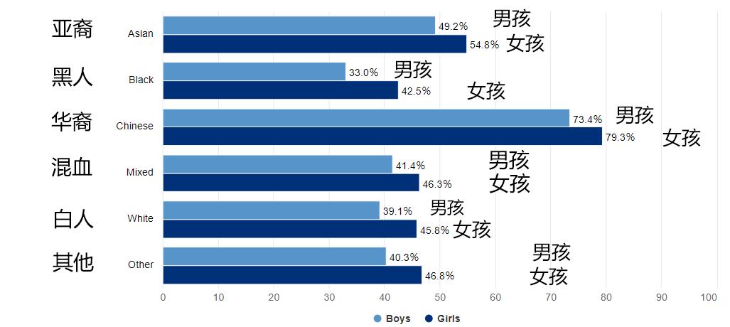 英国种族在成绩上的表现:华裔大幅度领先,英国白人还不如黑人