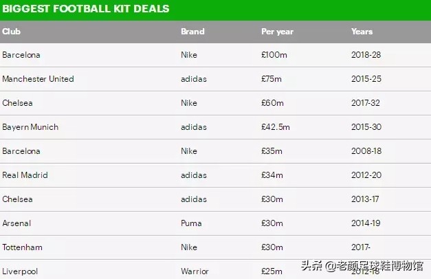 彪马赞助曼城了吗,彪马赞助英超球队