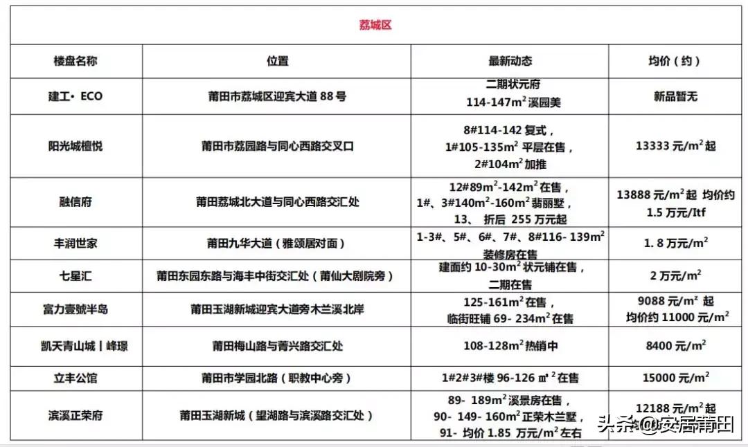 莆田房价10月16号后会涨吗,2019年上半年莆田房价排名