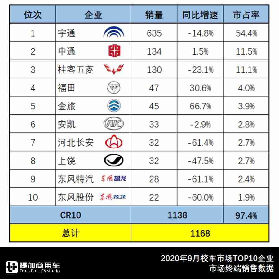宇通公交车vs福田公交车,金龙宇通和福田