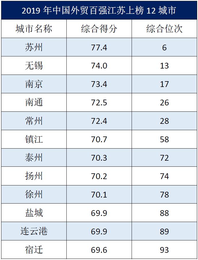 2019中国外贸百强城市排名36名,中国外贸百强城市榜山东