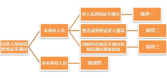 人脸身份核验未通过怎么办,身份验证人脸识别不了怎么办