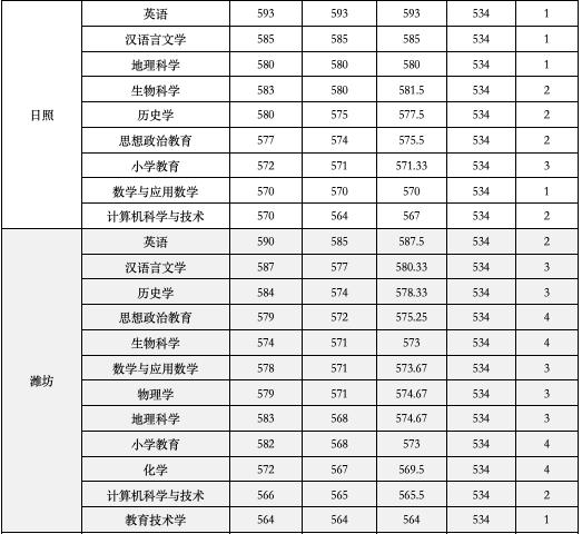 山东公费农科生各市名额,山东公费农科生考试