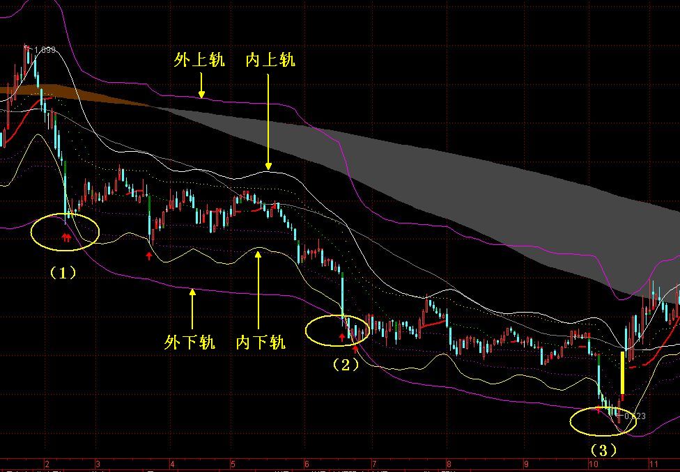 股市中最好用的抄底指标是什么,股票抄底最好用的指标