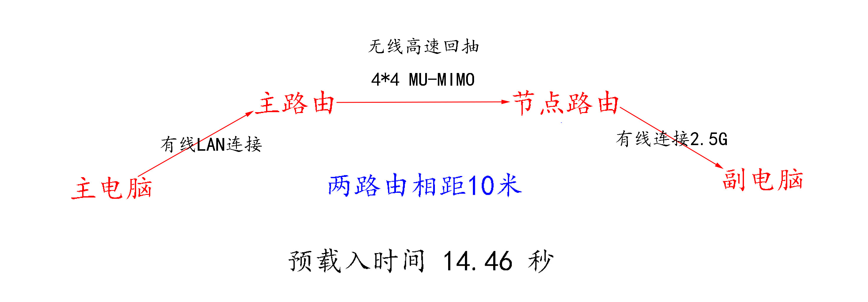 小米路由器ac2100怎么有线桥接,小米路由器暂不支持远程操作