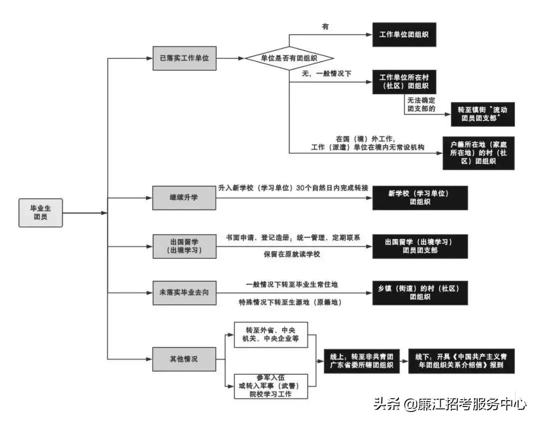 团组织关系转接每年啥时候截止,毕业后团组织关系在哪里
