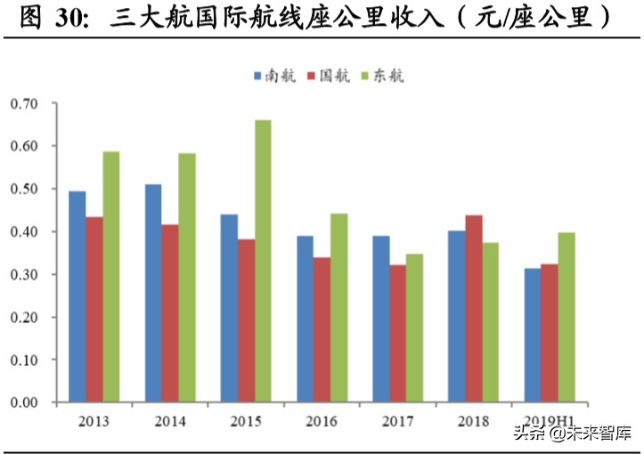 南方航空规模排名,南方航空亚洲第一