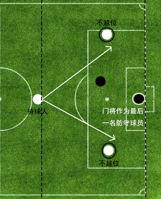 解释越位的构成条件及判罚,“越位”规则来历讲解