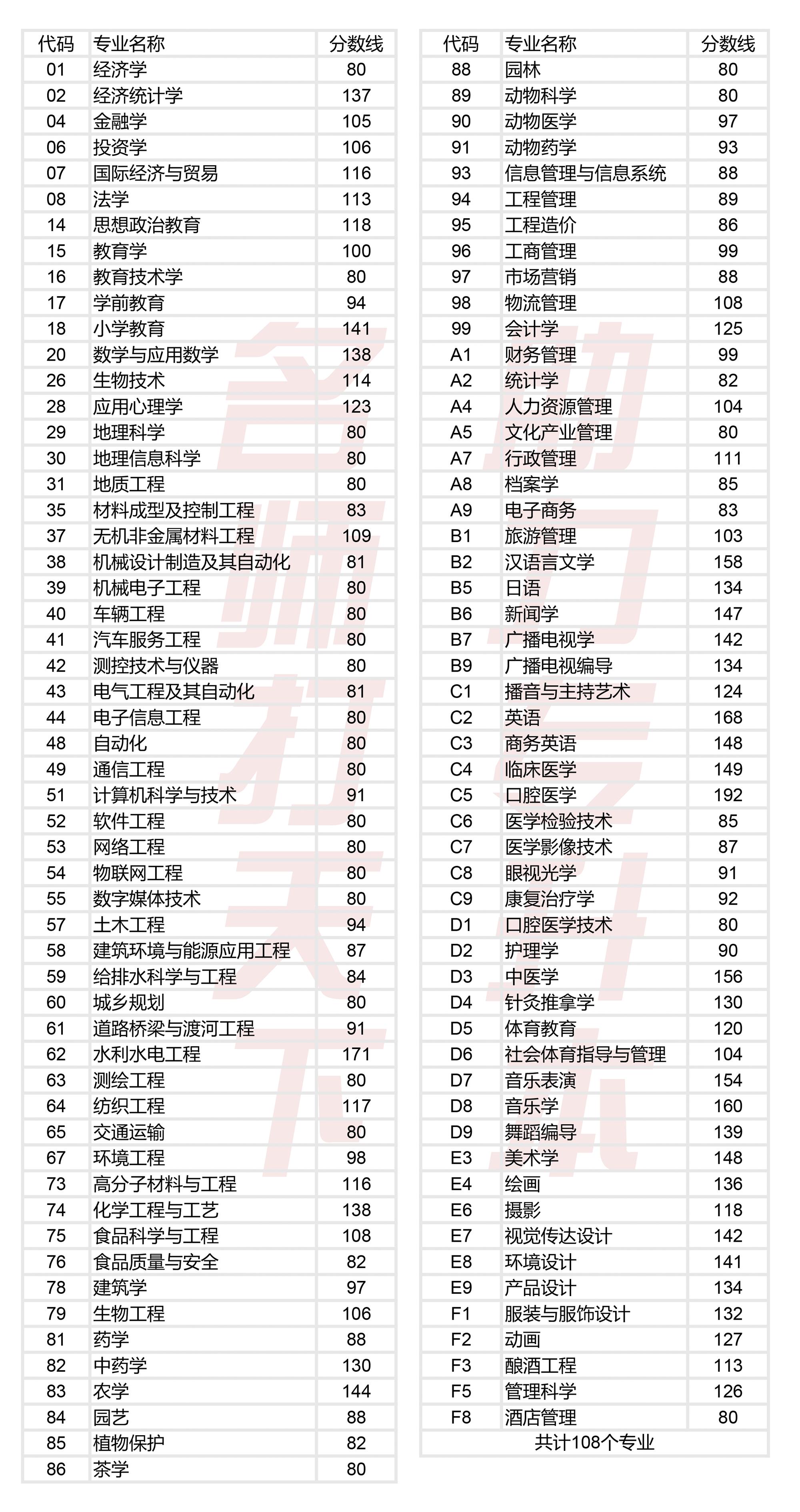 2024专升本河南省食品专业分数线,河南省专升本车辆工程录取分数线