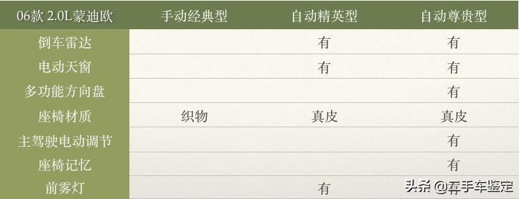 5分钟区分不同年款的骐达,5分钟区分不同年款的a3