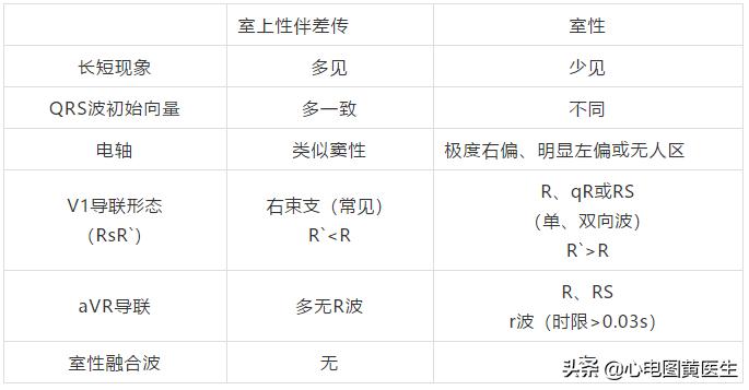 频发室性早搏部分为室性融合波,室性早搏与差异性传导鉴别