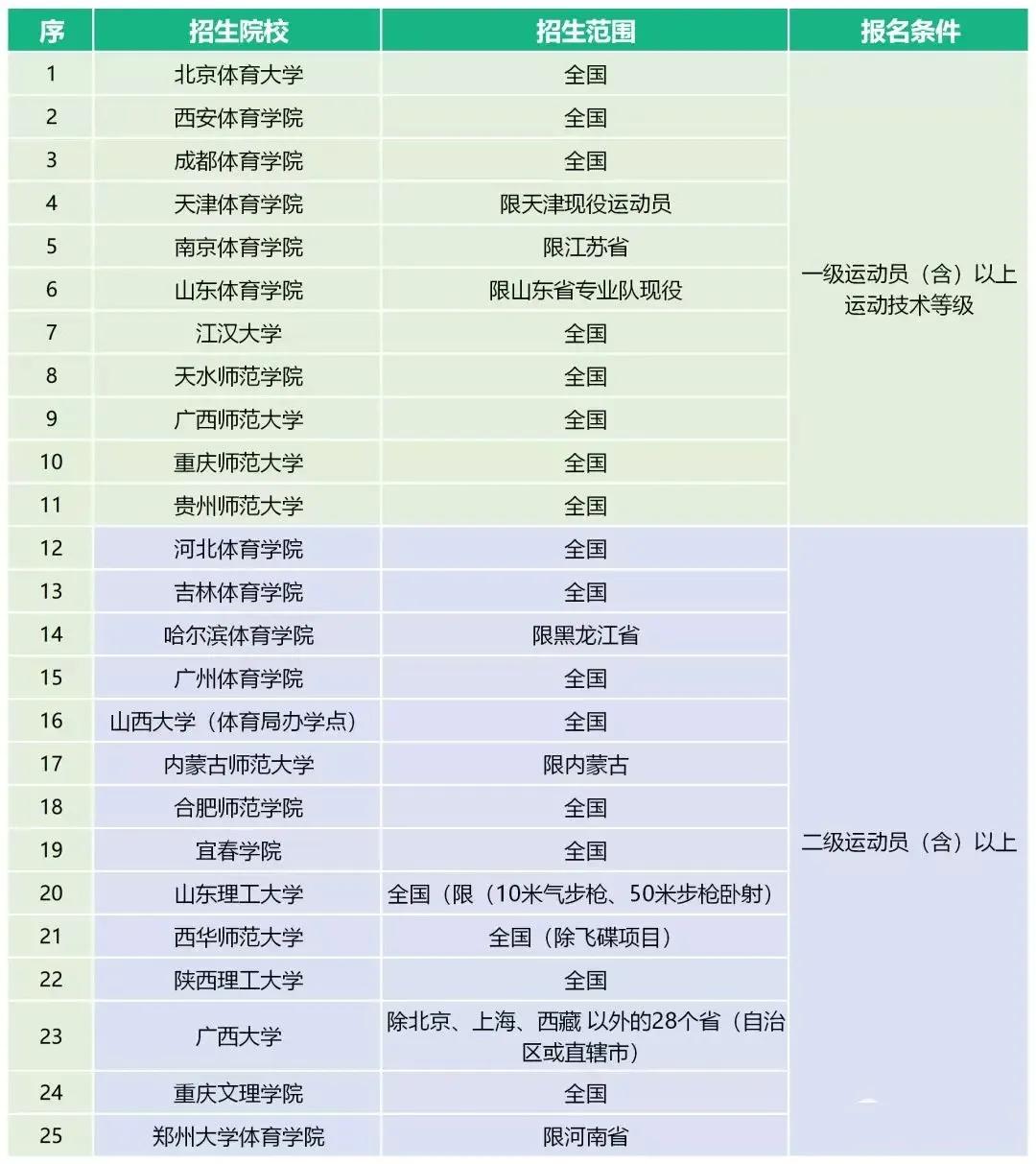 体育单招最新消息2024,2023年体育单招最新消息