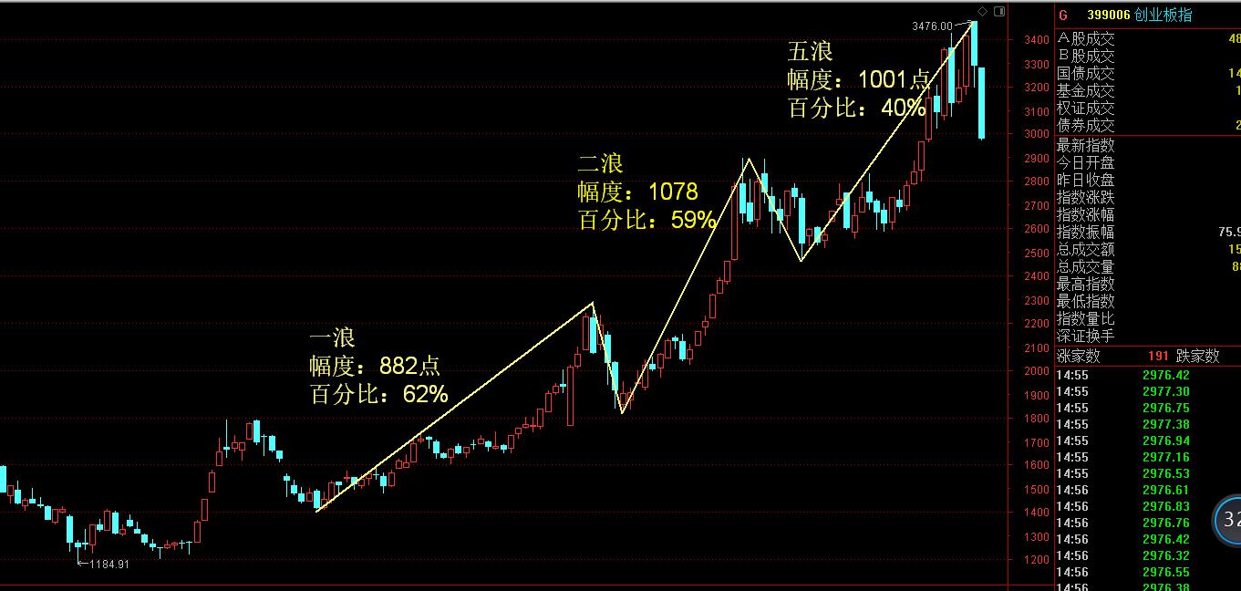 创业板现在是高位吗,创业板最近几年最高点