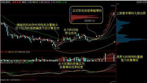 主力筹码一目了然,怎样通过筹码峰判断主力持仓情况