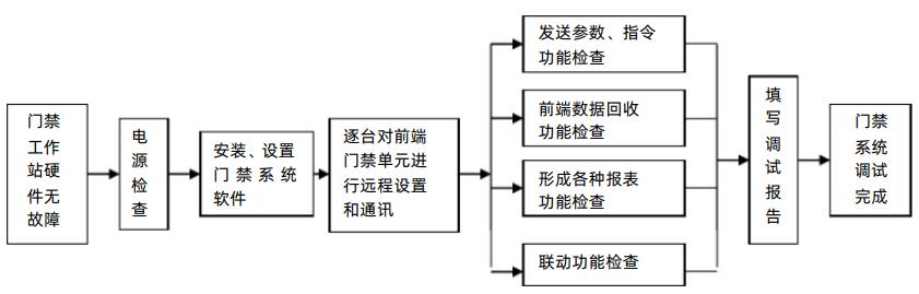 弱电设备安装规范及标准,弱电安装工程施工及验收规范