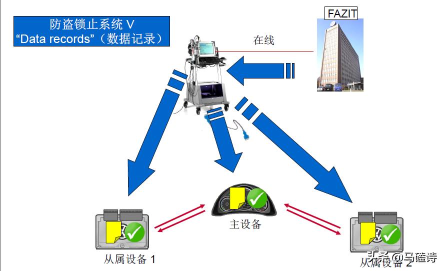 大众第五代防盗部件有哪些,大众第五代防盗系统