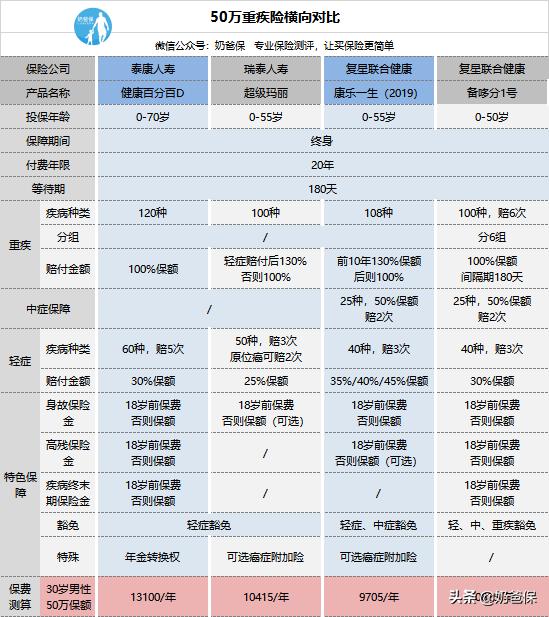泰康健康百分百d怎么样,泰康健康百分百b款利弊
