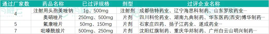 本周过评11个品规,华东医药奥硝唑片过评,海思科注射剂首过评