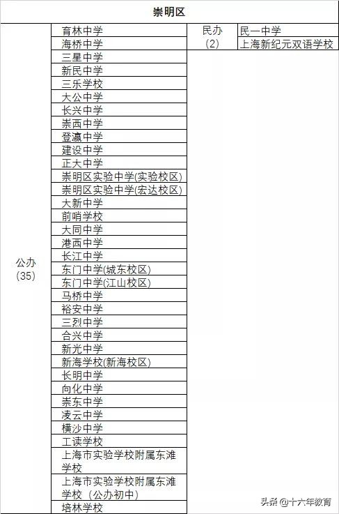 上海16区初中排名民间建议收藏,上海民办教育资源分布图