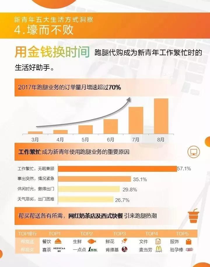 青年消费趋势调查数据