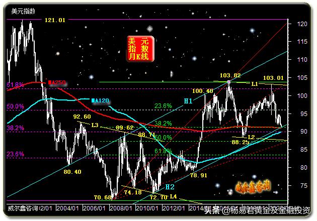 美元连续六周下跌后上涨压低金价,美元持续低迷黄金走势