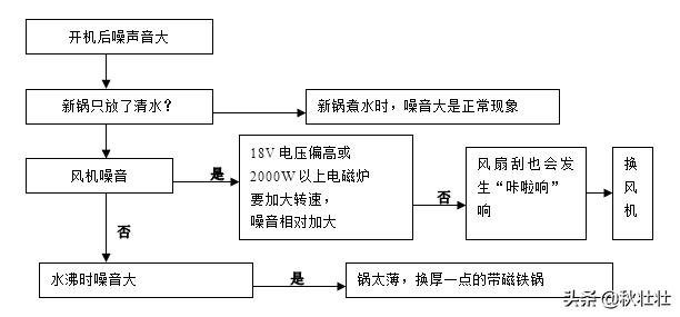 长期生活中用电磁炉做饭会怎样,经常用电磁炉