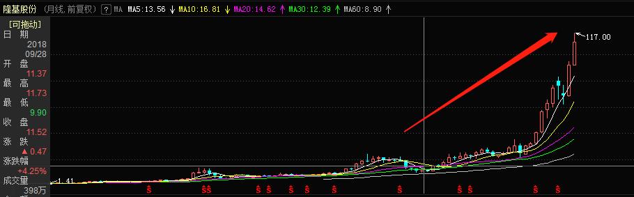 万亿巨头斥资千亿拿下百倍大牛股,企业家出两亿股票