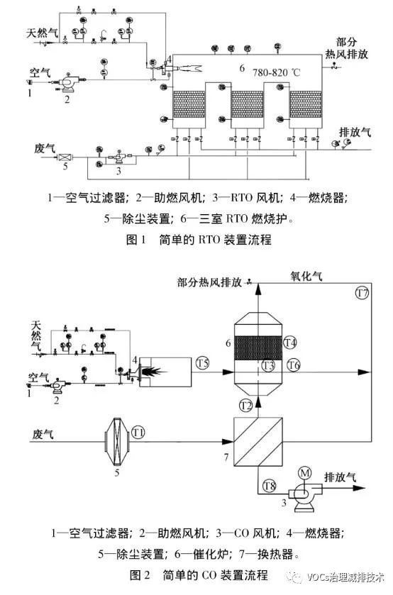 rto蓄热式燃烧装置工作原理,催化燃烧与蓄热燃烧的应用