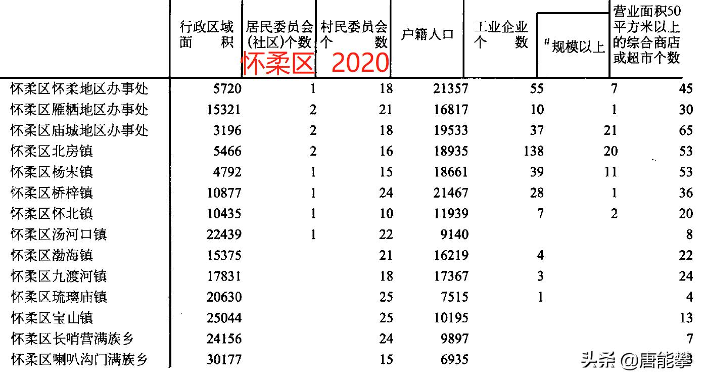 北京顺义县1958年县域变化,怀柔区近几年的变化