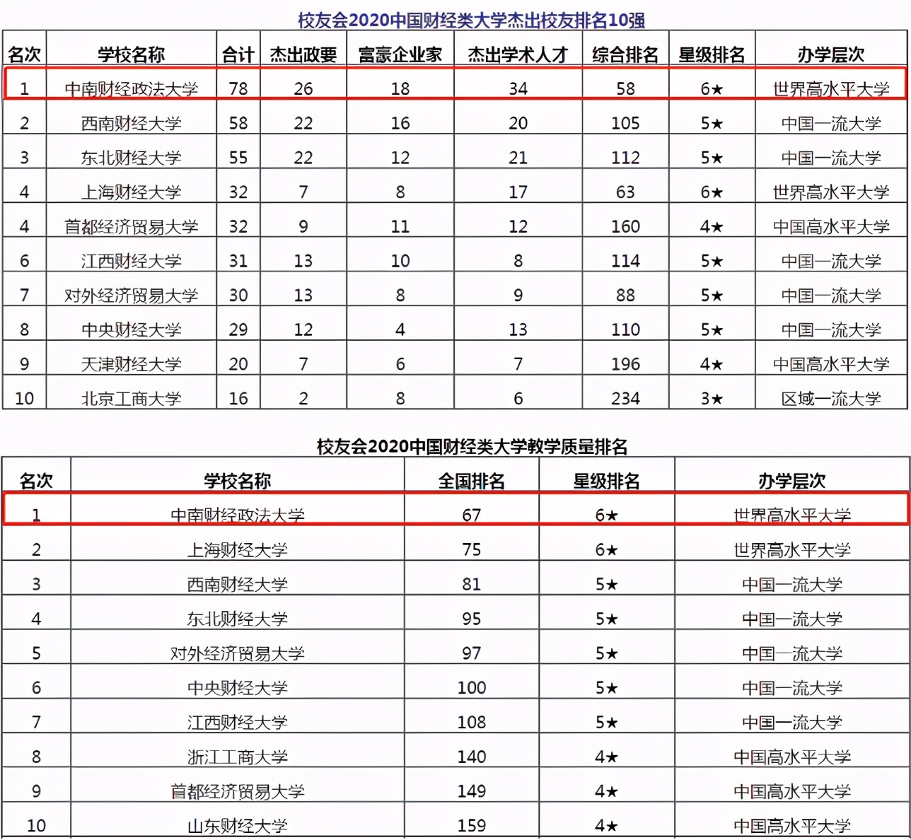 上干货！中南财经政法大学实力如何？5大重量级榜单给出答案!