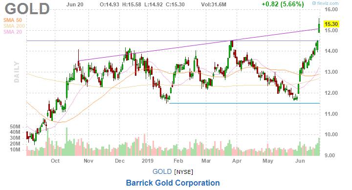 美股复盘20190620川普发出军事制裁警告，油价和金价上涨