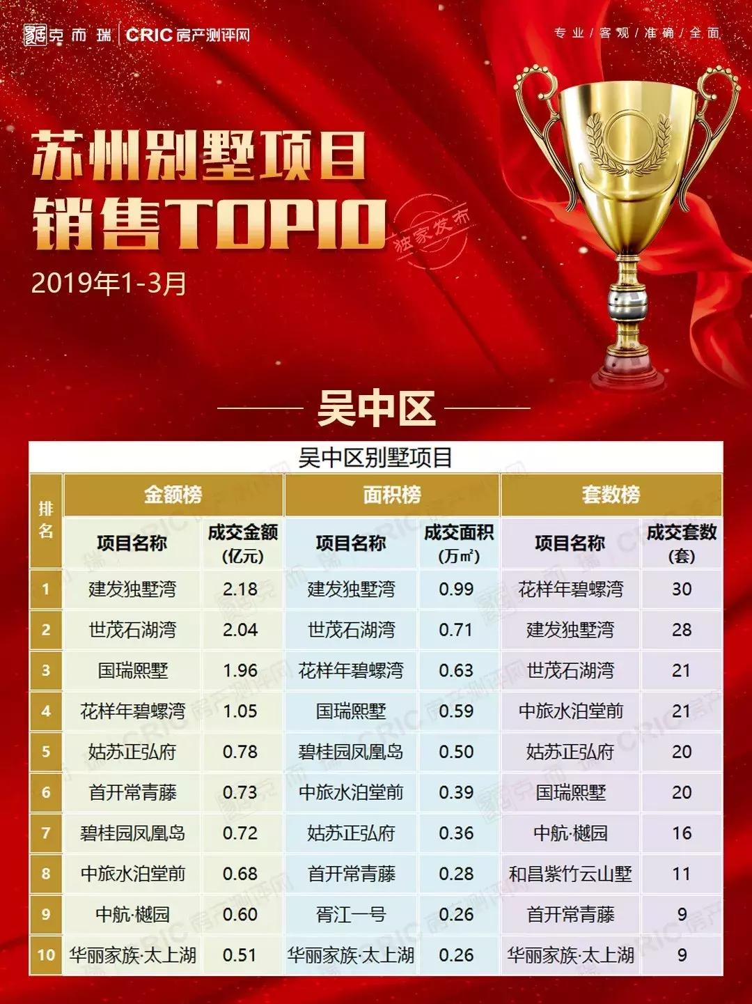 苏州别墅排名榜前十,苏州最火的别墅楼盘有哪些