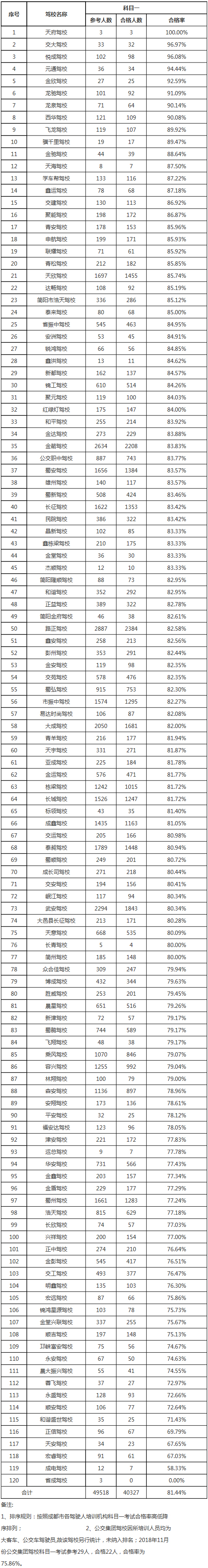 成都大车驾校合格率排行榜,成都驾校合格率排名