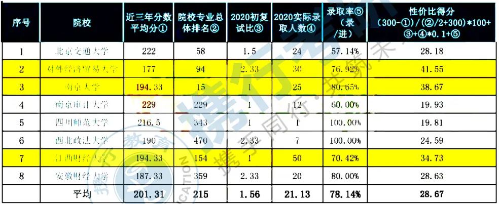 上海立信审计专硕2022复试分数线,审计专硕推荐院校2024分数线