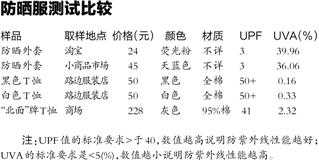 防晒神器防晒霜选的好出门没烦恼,全方位防晒最好的防晒衣和防晒帽